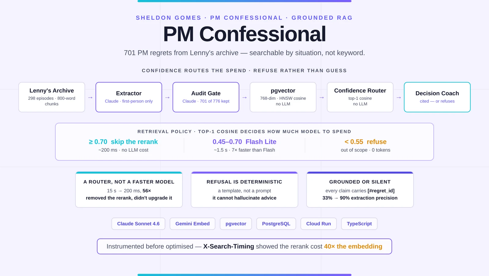 PM Confessional architecture: 298 Lenny's Podcast episodes chunked to 800 words, a Claude extractor that keeps only first-person confessions, a Claude audit gate keeping 701 of 776, pgvector 768-dim HNSW cosine retrieval, then a confidence router on top-1 cosine that routes to the grounded Decision Coach; the router skips the rerank above 0.70 (~200 ms, no LLM cost), uses Gemini Flash Lite between 0.45 and 0.70, and refuses below 0.55; Claude Sonnet 4.6 / Gemini Embed / pgvector / PostgreSQL / Cloud Run / TypeScript stack.