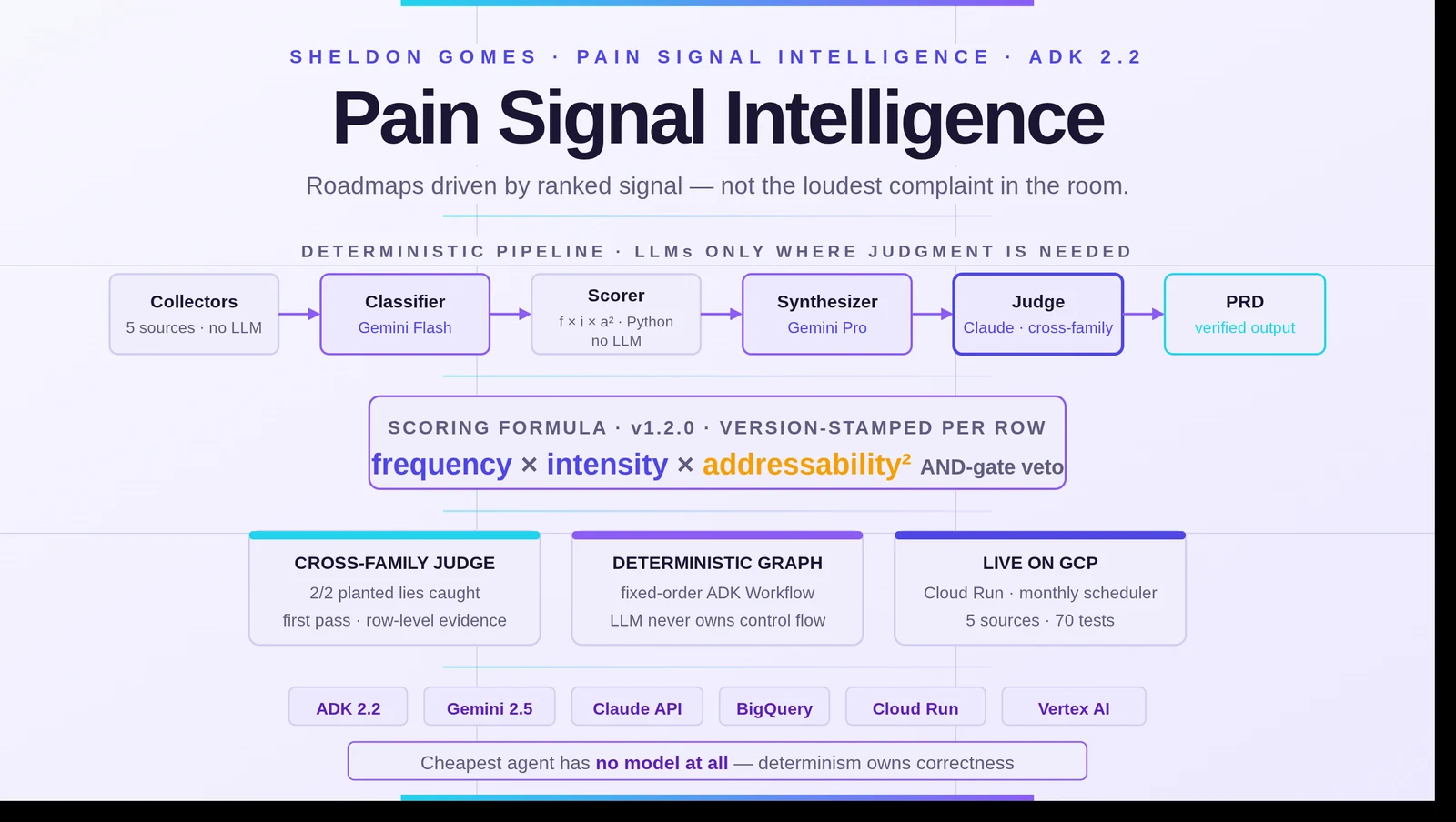 Pain Signal Intelligence overview: deterministic pipeline (collectors, classifier, scorer, synthesizer, cross-family Claude judge, PRD), the frequency × intensity × addressability² scoring formula, and the ADK 2.2 / Gemini / Claude / BigQuery / Cloud Run stack.