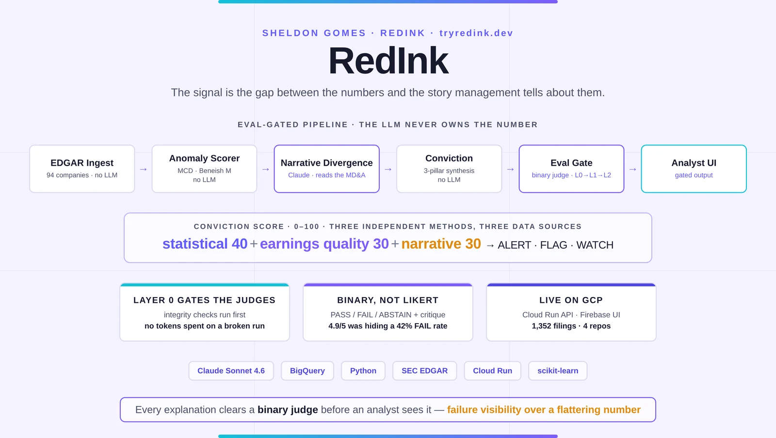 RedInk architecture: eval-gated pipeline from EDGAR ingest to anomaly scorer (MCD, Beneish M) to narrative divergence (Claude reads the MD&A) to conviction synthesis to a binary eval gate (Layer 0 to 1 to 2) to the analyst UI; the conviction score is statistical 40 + earnings quality 30 + narrative 30, split into ALERT / FLAG / WATCH; Claude Sonnet 4.6 / BigQuery / Python / SEC EDGAR / Cloud Run / scikit-learn stack.